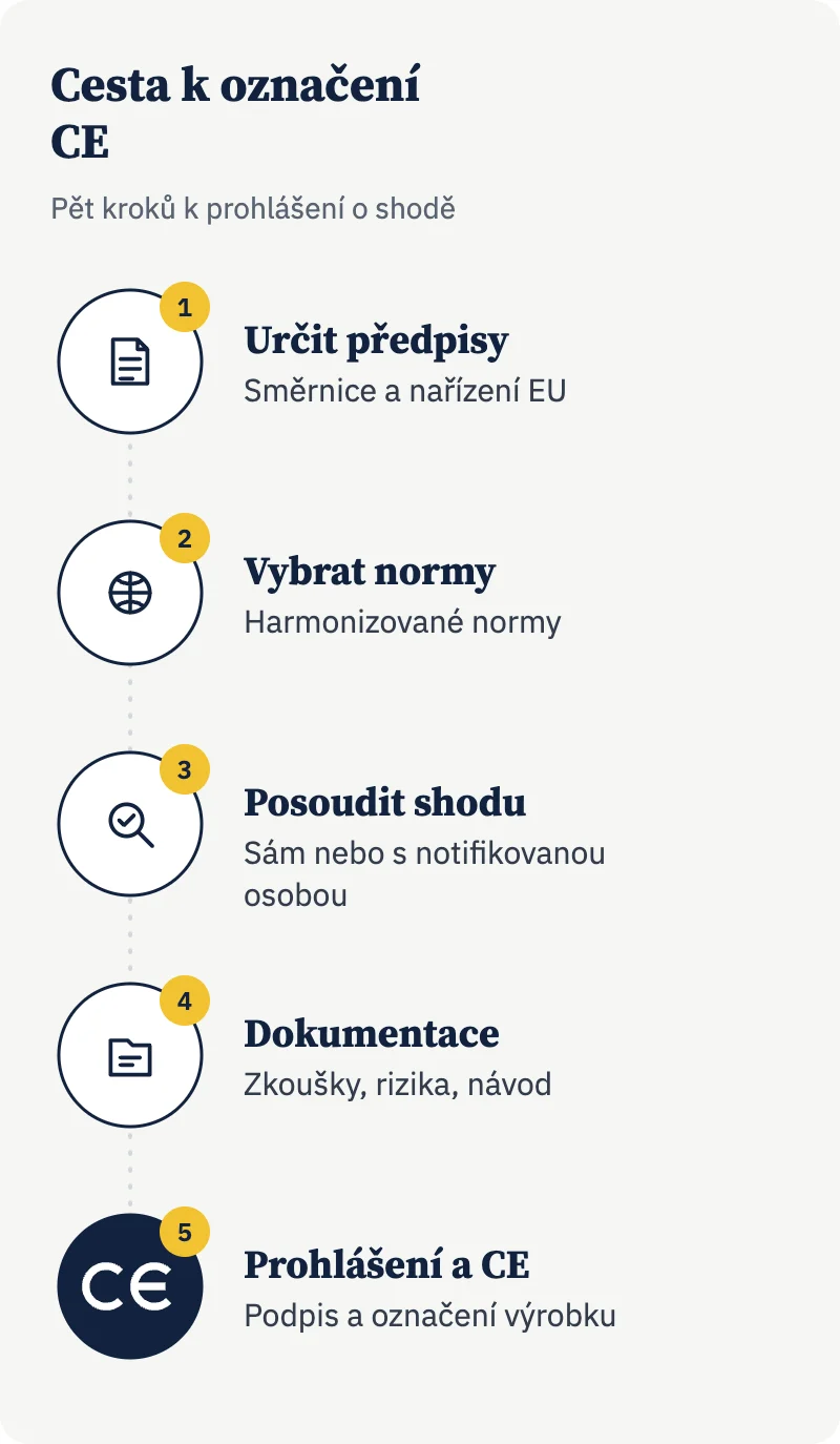 Infografika: pět kroků k označení CE - určit předpisy, vybrat normy, posoudit shodu, technická dokumentace, prohlášení a CE