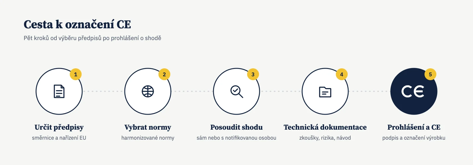 Infografika: pět kroků k označení CE - určit předpisy, vybrat normy, posoudit shodu, technická dokumentace, prohlášení a CE