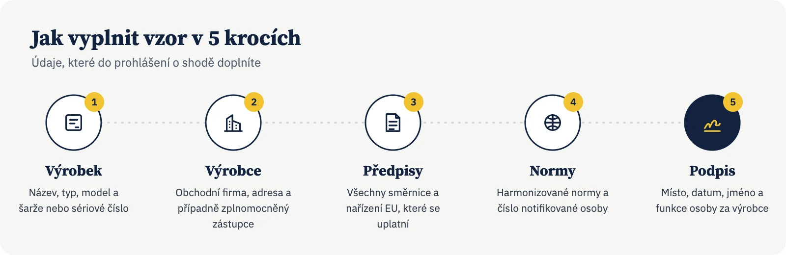 Infografika: jak vyplnit vzor prohlášení o shodě v 5 krocích