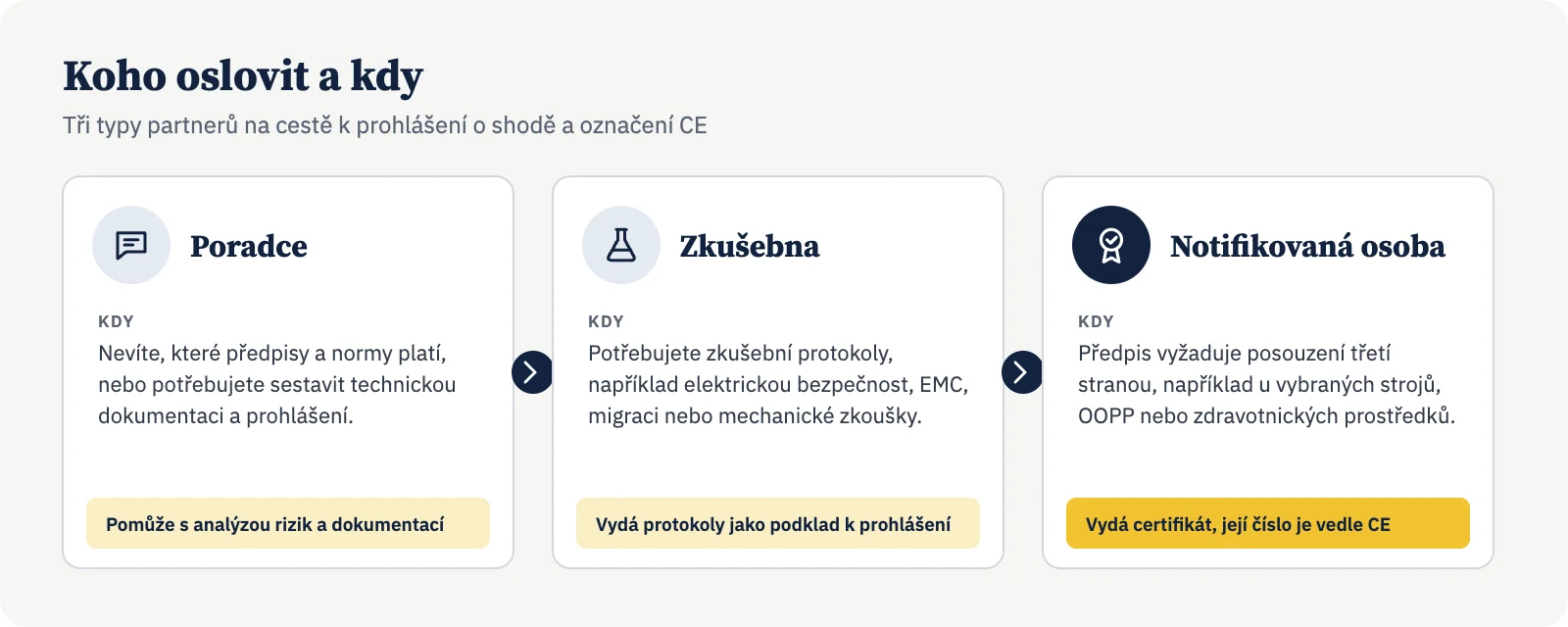 Infografika: koho oslovit - poradce, zkušebnu nebo notifikovanou osobu